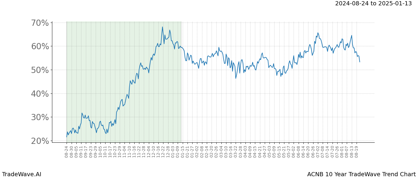 TradeWave Trend Chart ACNB shows the average trend of the financial instrument over the past 10 years. Sharp uptrends and downtrends signal a potential TradeWave opportunity