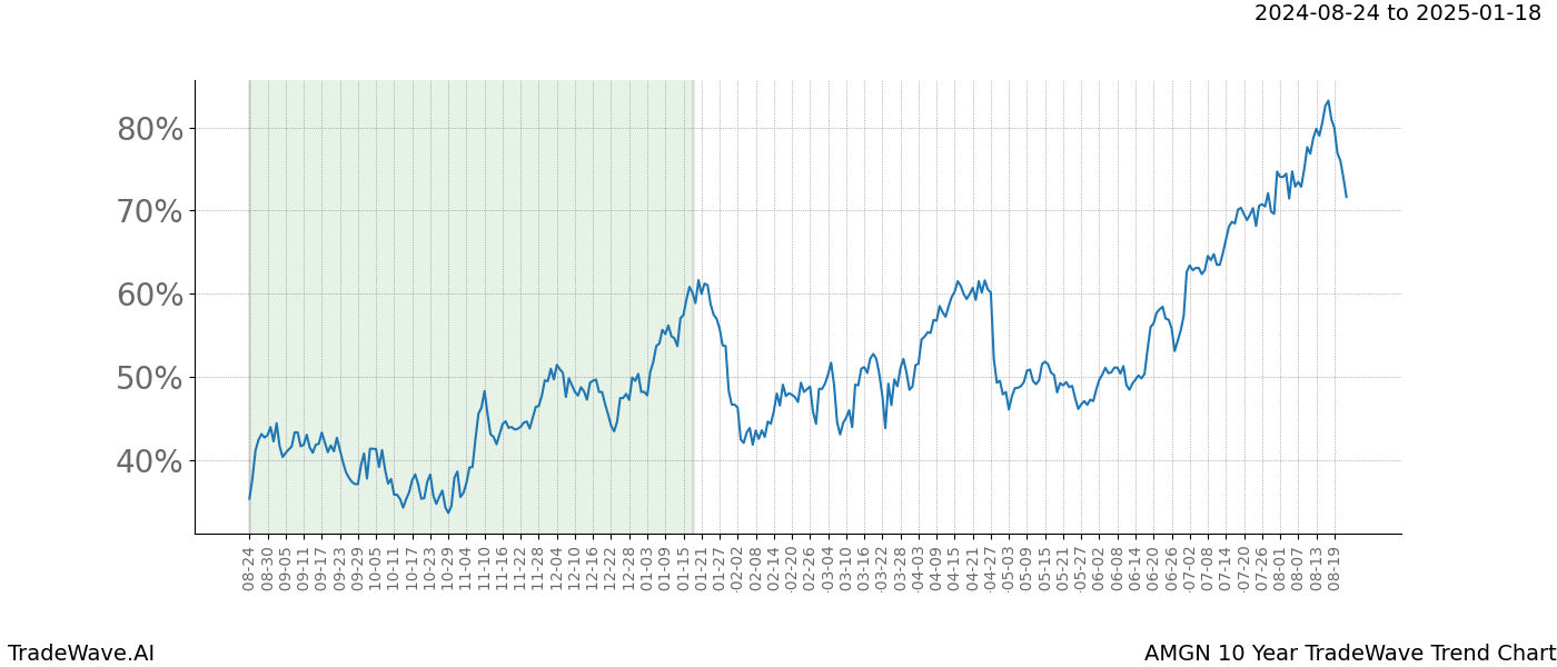 TradeWave Trend Chart AMGN shows the average trend of the financial instrument over the past 10 years. Sharp uptrends and downtrends signal a potential TradeWave opportunity