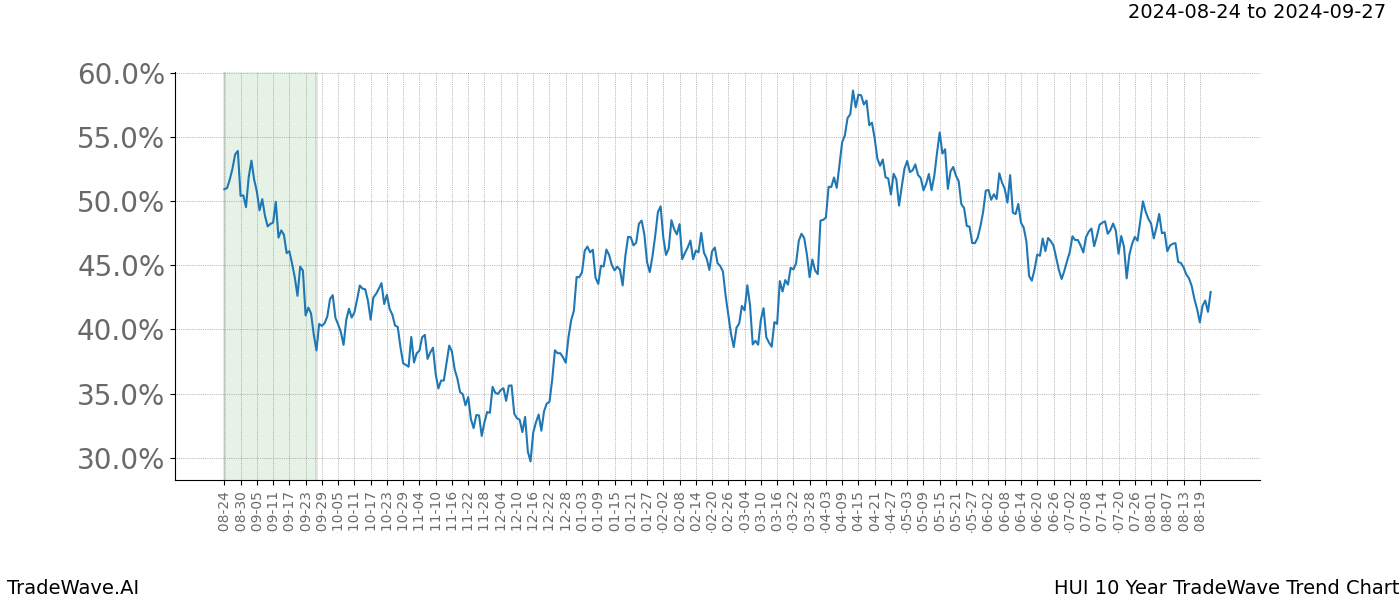 TradeWave Trend Chart HUI shows the average trend of the financial instrument over the past 10 years. Sharp uptrends and downtrends signal a potential TradeWave opportunity