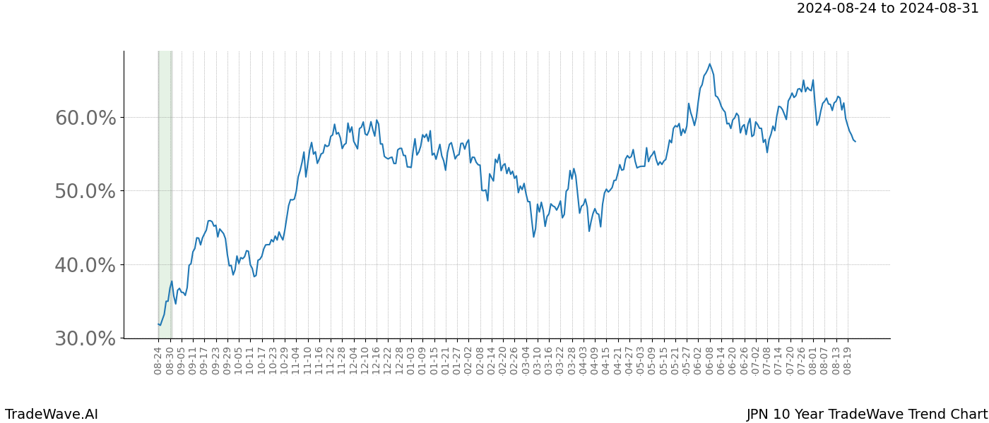 TradeWave Trend Chart JPN shows the average trend of the financial instrument over the past 10 years. Sharp uptrends and downtrends signal a potential TradeWave opportunity