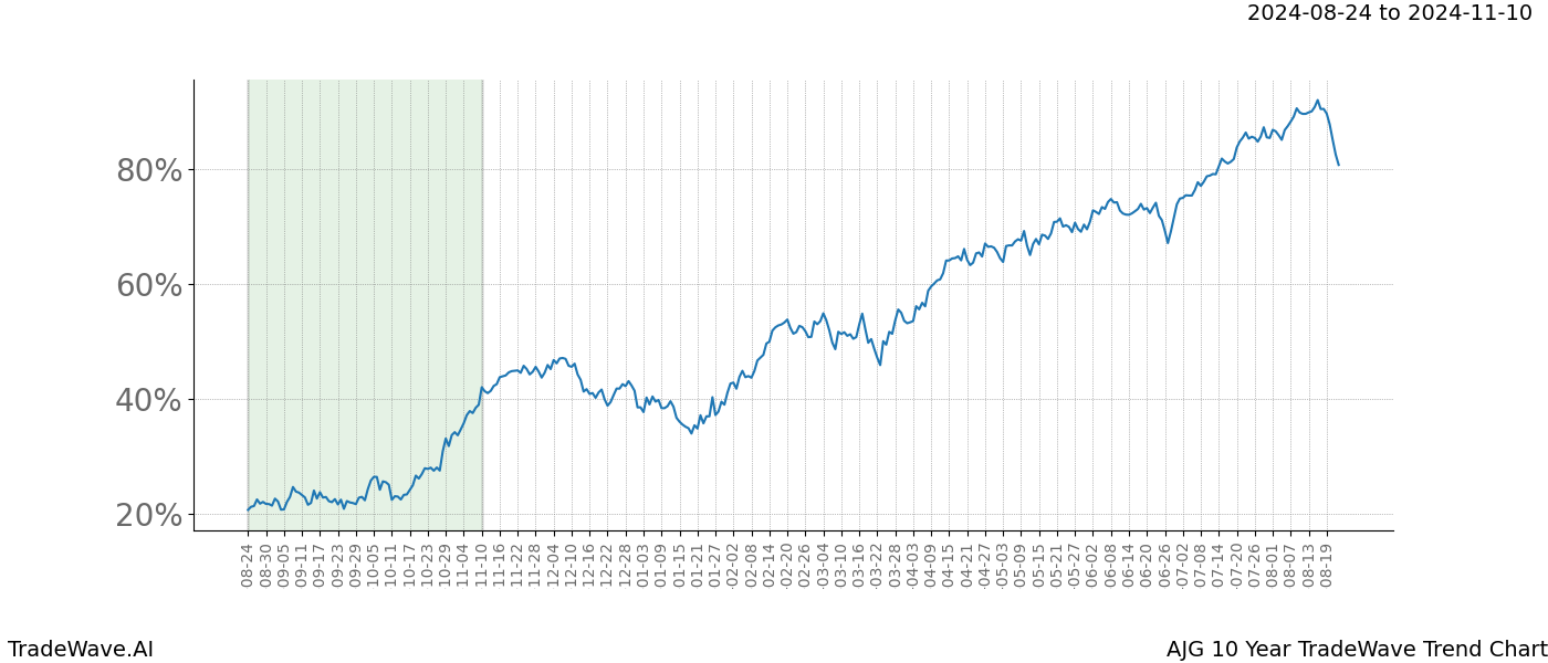 TradeWave Trend Chart AJG shows the average trend of the financial instrument over the past 10 years. Sharp uptrends and downtrends signal a potential TradeWave opportunity