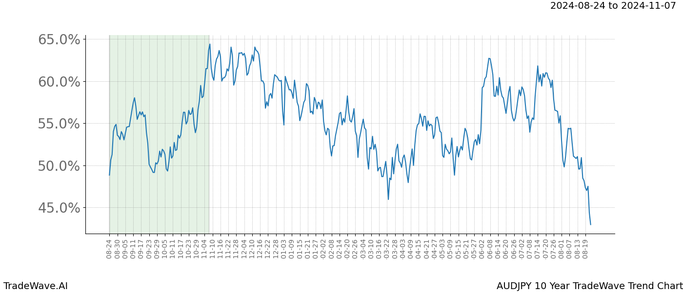 TradeWave Trend Chart AUDJPY shows the average trend of the financial instrument over the past 10 years. Sharp uptrends and downtrends signal a potential TradeWave opportunity