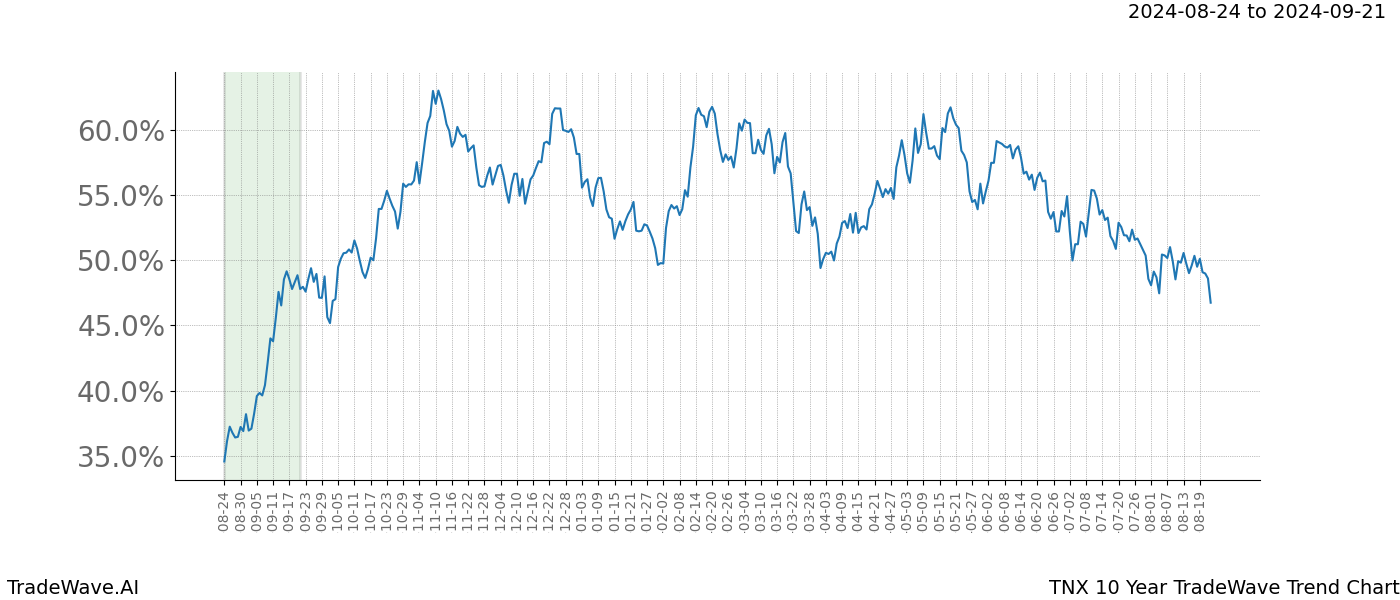 TradeWave Trend Chart TNX shows the average trend of the financial instrument over the past 10 years. Sharp uptrends and downtrends signal a potential TradeWave opportunity