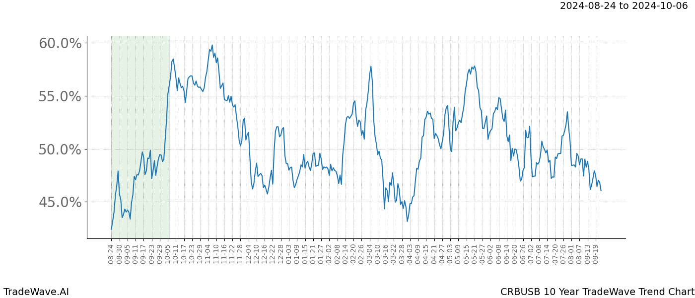 TradeWave Trend Chart CRBUSB shows the average trend of the financial instrument over the past 10 years. Sharp uptrends and downtrends signal a potential TradeWave opportunity