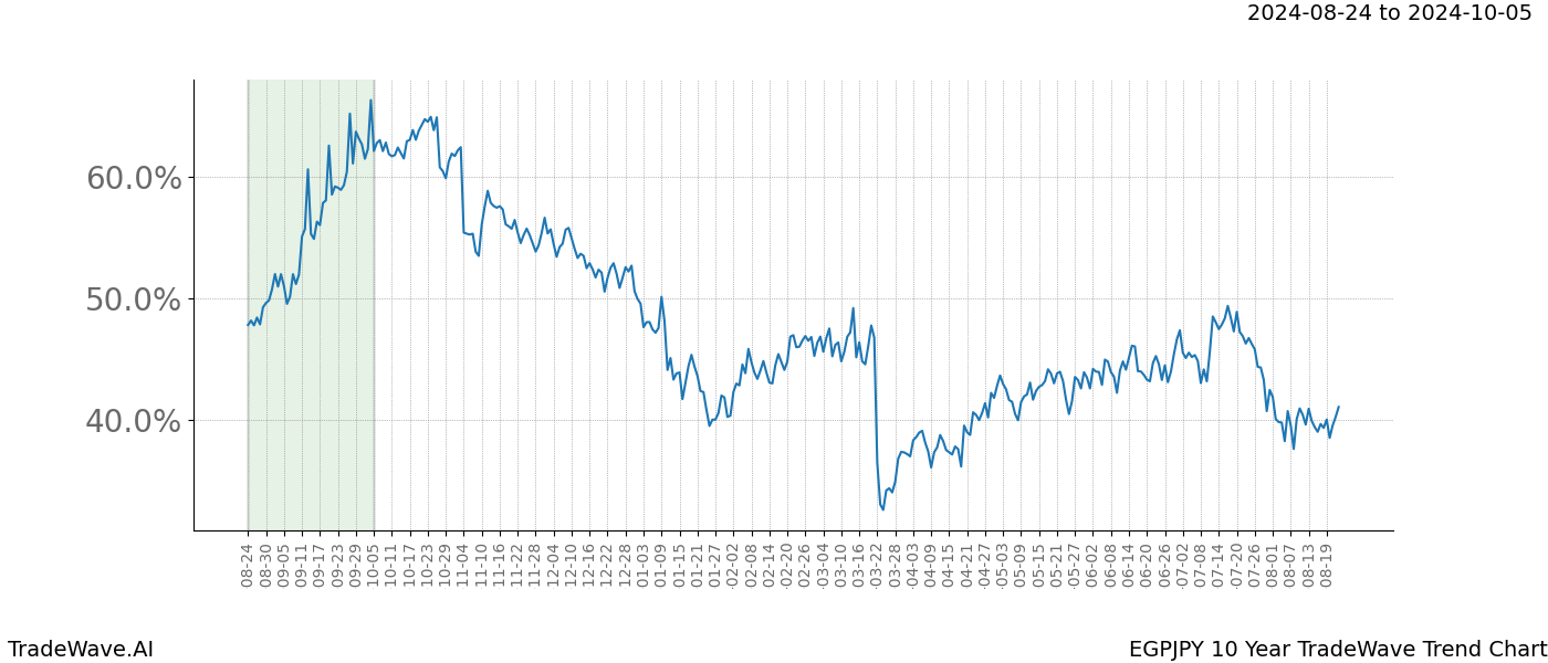 TradeWave Trend Chart EGPJPY shows the average trend of the financial instrument over the past 10 years. Sharp uptrends and downtrends signal a potential TradeWave opportunity