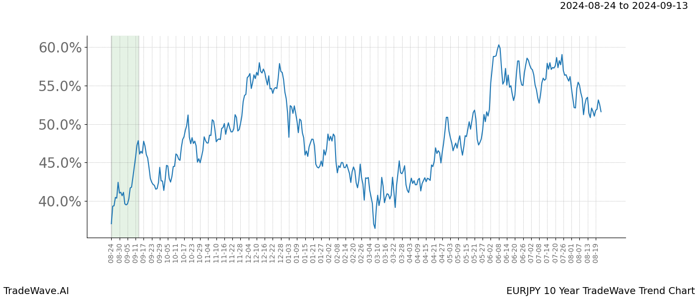 TradeWave Trend Chart EURJPY shows the average trend of the financial instrument over the past 10 years. Sharp uptrends and downtrends signal a potential TradeWave opportunity