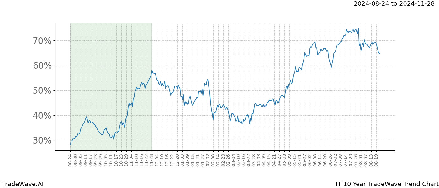 TradeWave Trend Chart IT shows the average trend of the financial instrument over the past 10 years. Sharp uptrends and downtrends signal a potential TradeWave opportunity