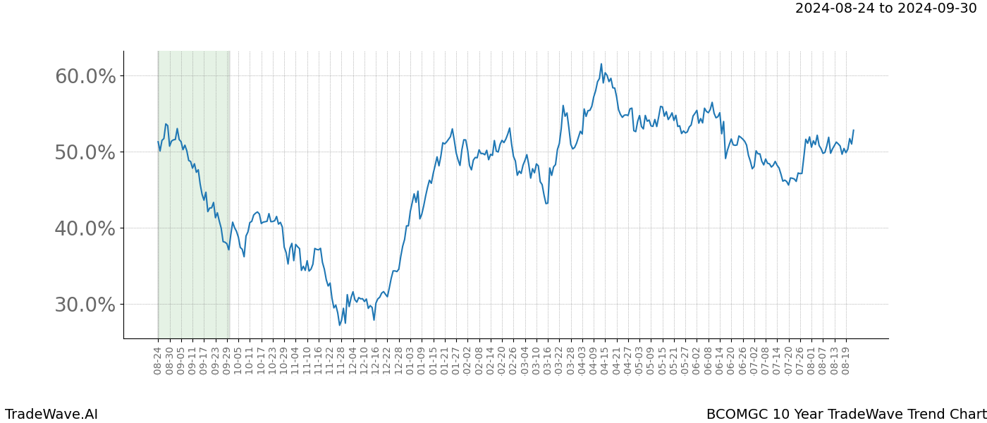 TradeWave Trend Chart BCOMGC shows the average trend of the financial instrument over the past 10 years. Sharp uptrends and downtrends signal a potential TradeWave opportunity