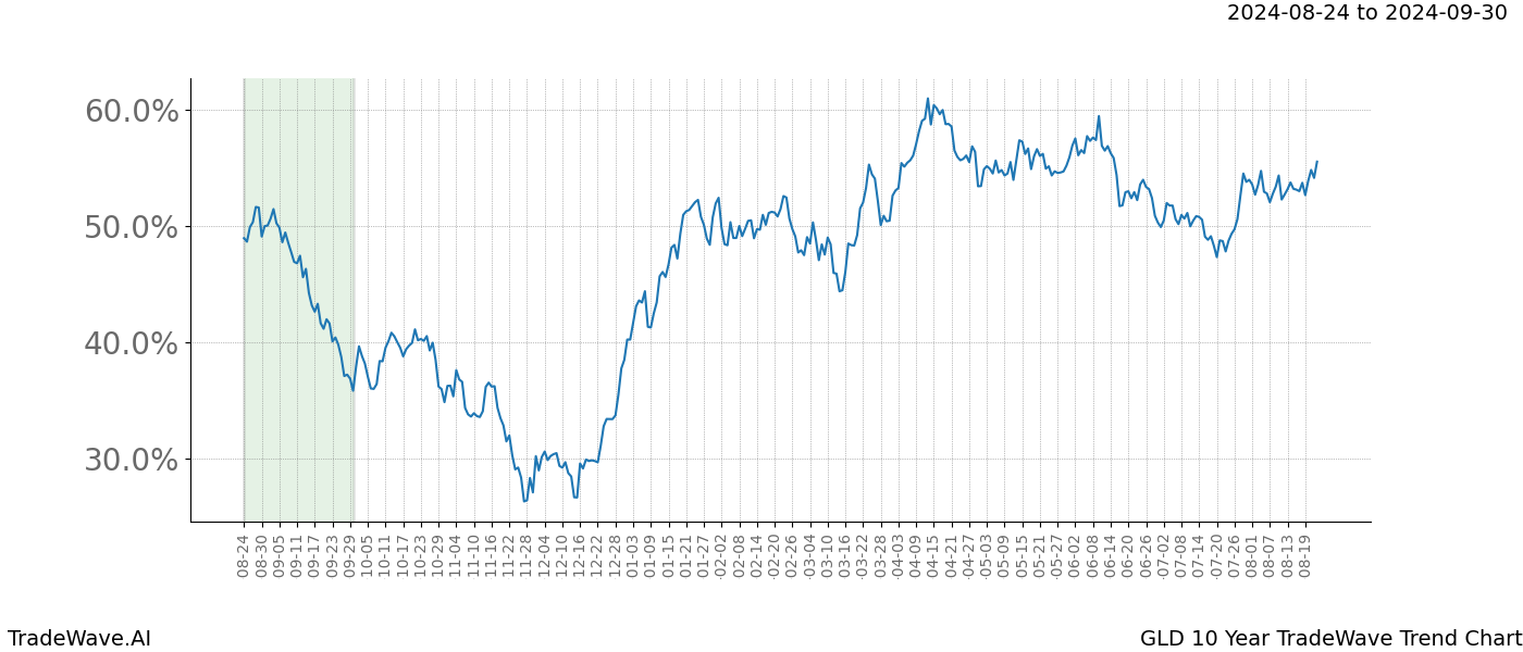 TradeWave Trend Chart GLD shows the average trend of the financial instrument over the past 10 years. Sharp uptrends and downtrends signal a potential TradeWave opportunity