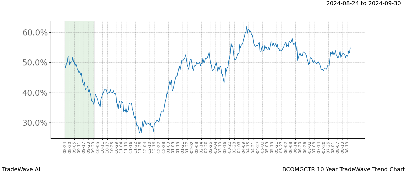 TradeWave Trend Chart BCOMGCTR shows the average trend of the financial instrument over the past 10 years. Sharp uptrends and downtrends signal a potential TradeWave opportunity