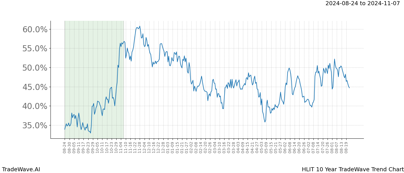 TradeWave Trend Chart HLIT shows the average trend of the financial instrument over the past 10 years. Sharp uptrends and downtrends signal a potential TradeWave opportunity