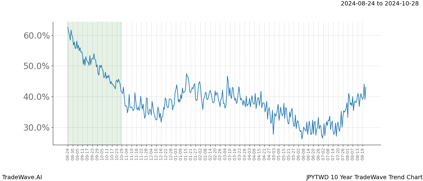 TradeWave Trend Chart JPYTWD shows the average trend of the financial instrument over the past 10 years. Sharp uptrends and downtrends signal a potential TradeWave opportunity