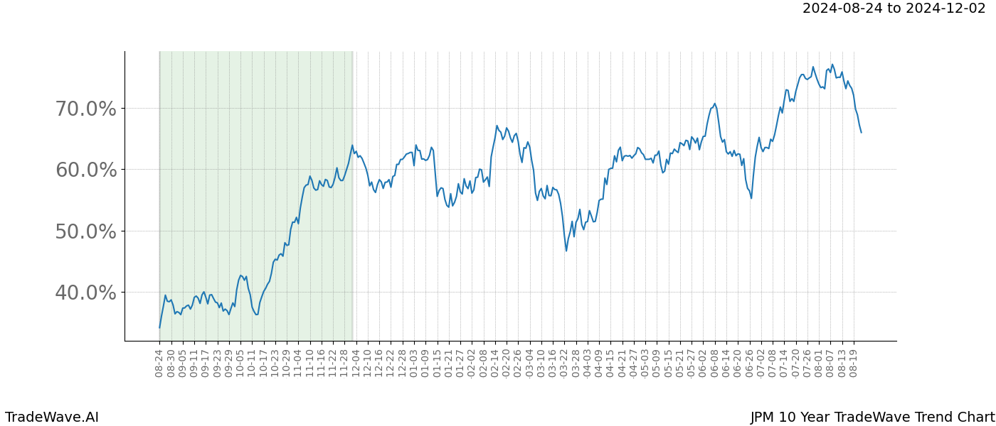 TradeWave Trend Chart JPM shows the average trend of the financial instrument over the past 10 years. Sharp uptrends and downtrends signal a potential TradeWave opportunity