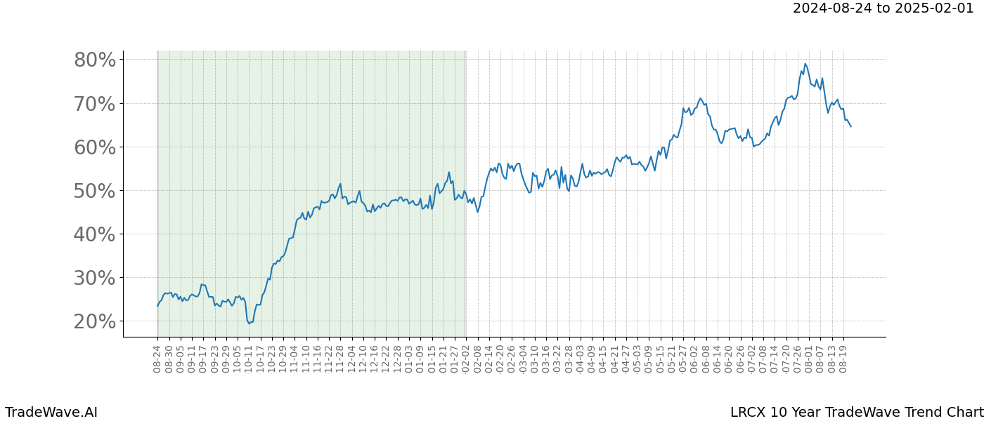 TradeWave Trend Chart LRCX shows the average trend of the financial instrument over the past 10 years. Sharp uptrends and downtrends signal a potential TradeWave opportunity