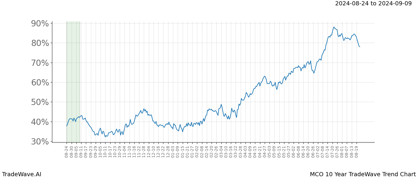 TradeWave Trend Chart MCO shows the average trend of the financial instrument over the past 10 years. Sharp uptrends and downtrends signal a potential TradeWave opportunity