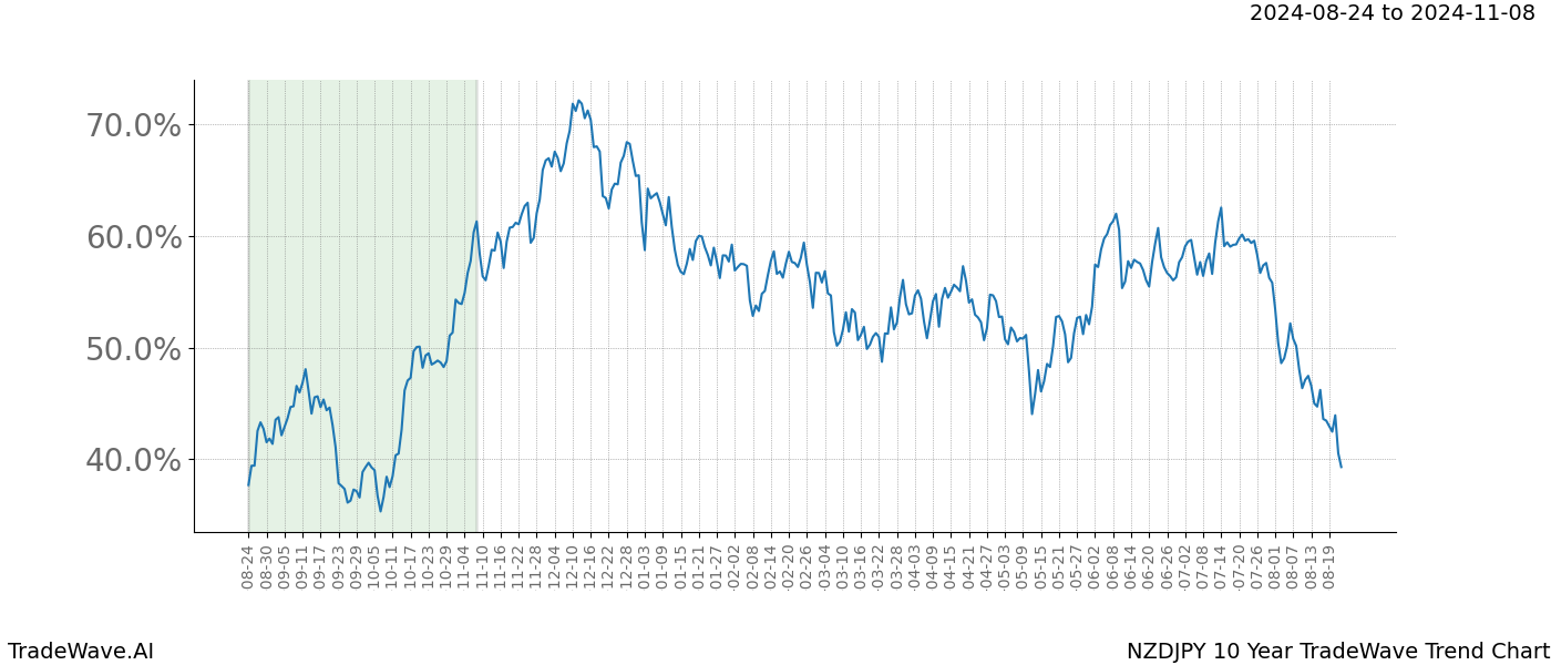 TradeWave Trend Chart NZDJPY shows the average trend of the financial instrument over the past 10 years. Sharp uptrends and downtrends signal a potential TradeWave opportunity