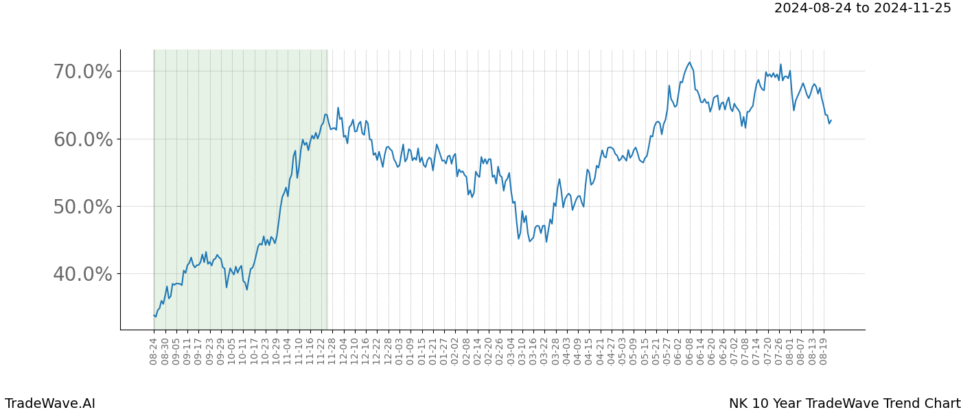 TradeWave Trend Chart NK shows the average trend of the financial instrument over the past 10 years. Sharp uptrends and downtrends signal a potential TradeWave opportunity