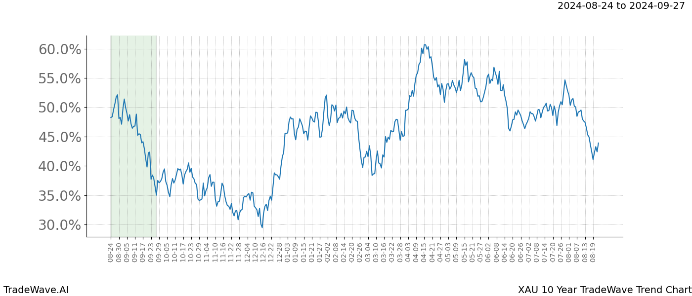 TradeWave Trend Chart XAU shows the average trend of the financial instrument over the past 10 years. Sharp uptrends and downtrends signal a potential TradeWave opportunity