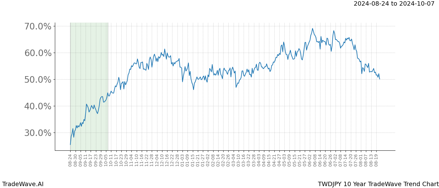 TradeWave Trend Chart TWDJPY shows the average trend of the financial instrument over the past 10 years. Sharp uptrends and downtrends signal a potential TradeWave opportunity