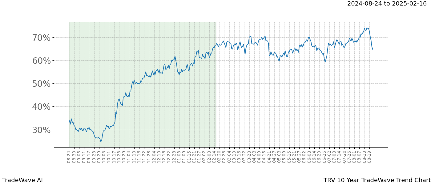 TradeWave Trend Chart TRV shows the average trend of the financial instrument over the past 10 years. Sharp uptrends and downtrends signal a potential TradeWave opportunity