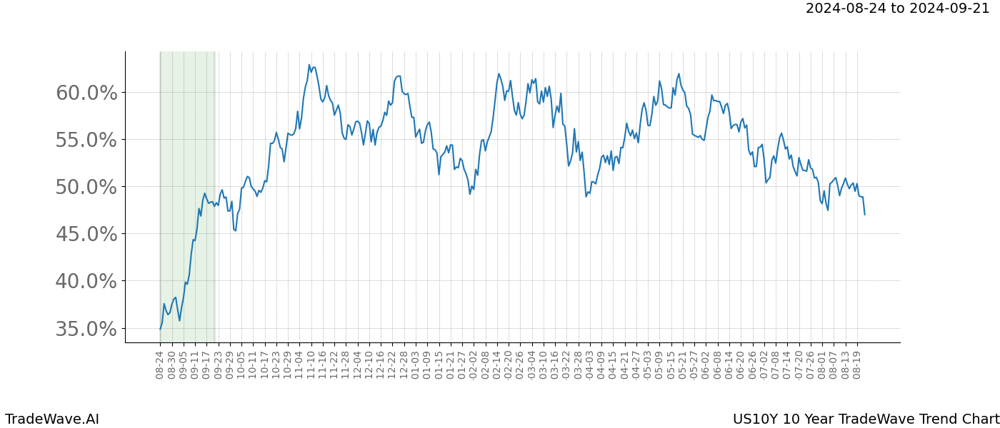 TradeWave Trend Chart US10Y shows the average trend of the financial instrument over the past 10 years. Sharp uptrends and downtrends signal a potential TradeWave opportunity