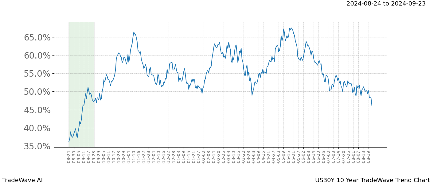 TradeWave Trend Chart US30Y shows the average trend of the financial instrument over the past 10 years. Sharp uptrends and downtrends signal a potential TradeWave opportunity