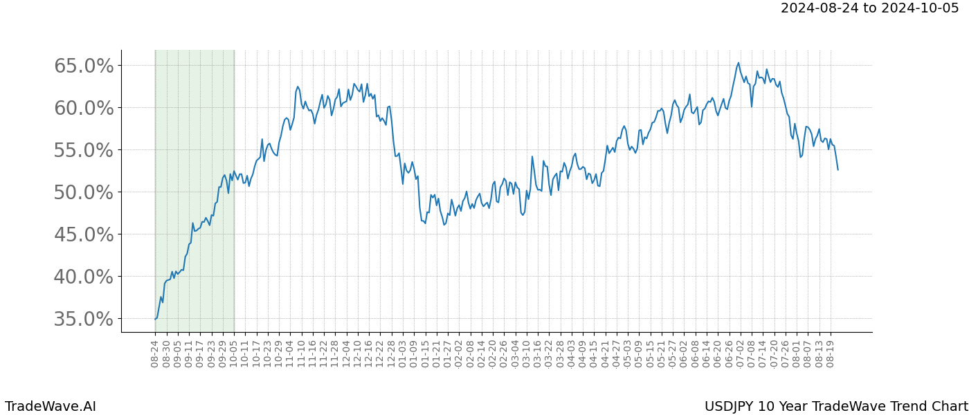 TradeWave Trend Chart USDJPY shows the average trend of the financial instrument over the past 10 years. Sharp uptrends and downtrends signal a potential TradeWave opportunity