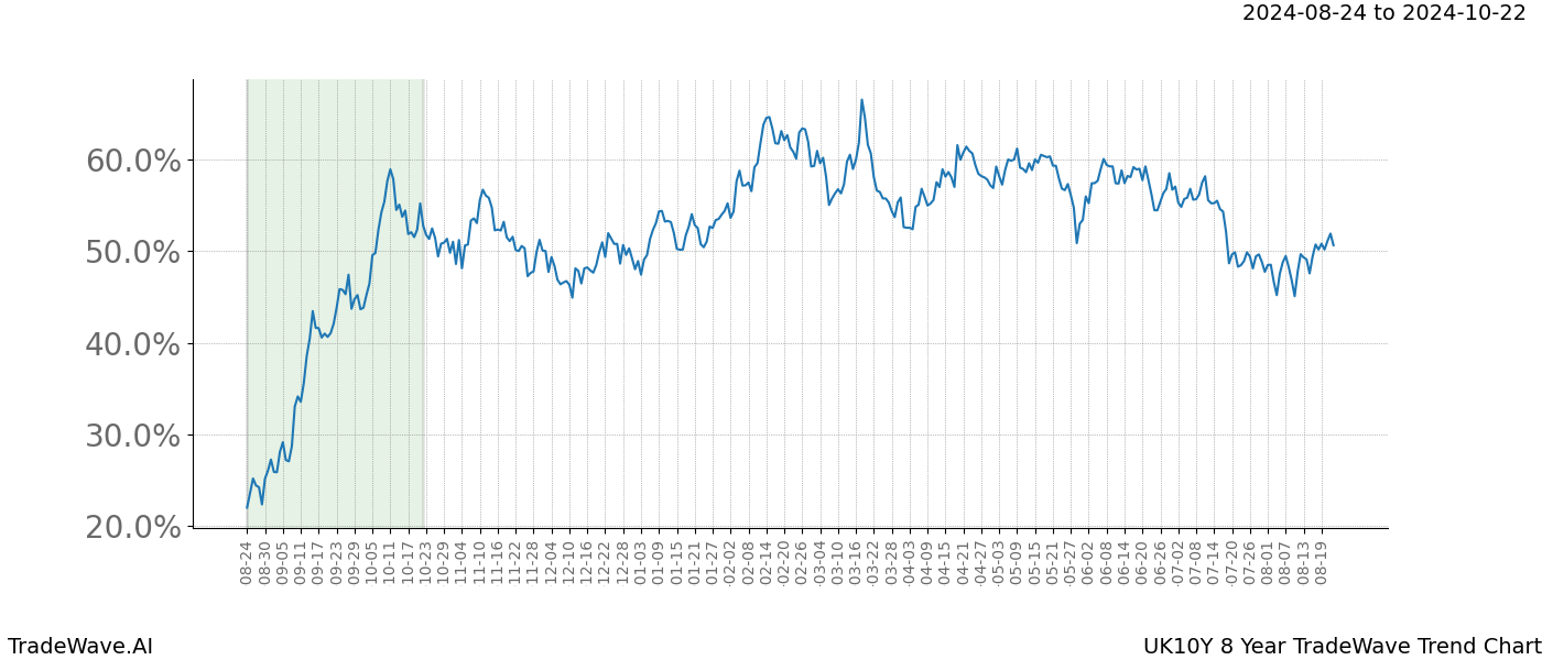 TradeWave Trend Chart UK10Y shows the average trend of the financial instrument over the past 8 years. Sharp uptrends and downtrends signal a potential TradeWave opportunity