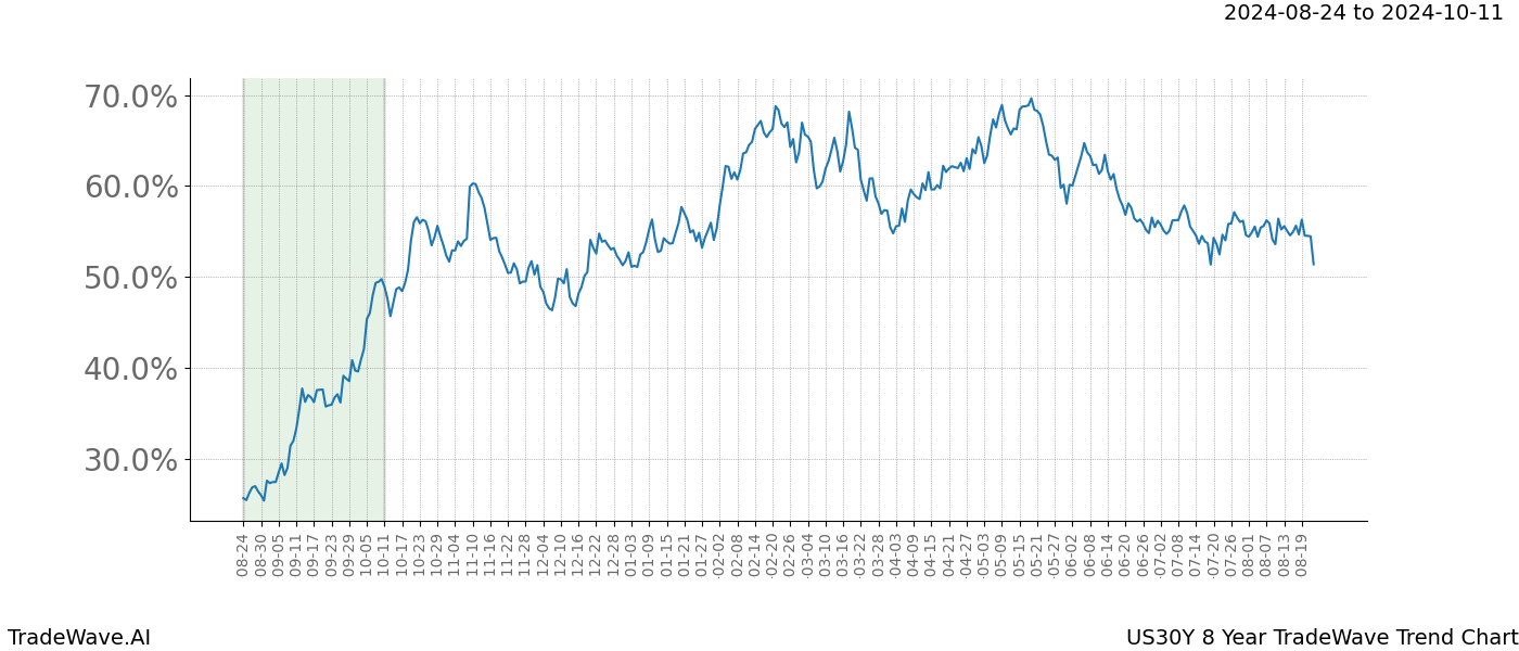 TradeWave Trend Chart US30Y shows the average trend of the financial instrument over the past 8 years. Sharp uptrends and downtrends signal a potential TradeWave opportunity