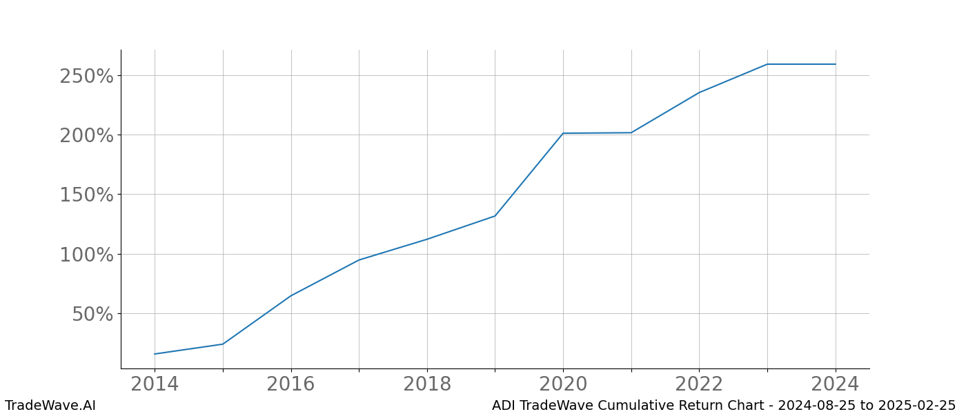 Cumulative chart ADI for date range: 2024-08-25 to 2025-02-25 - this chart shows the cumulative return of the TradeWave opportunity date range for ADI when bought on 2024-08-25 and sold on 2025-02-25 - this percent chart shows the capital growth for the date range over the past 10 years 