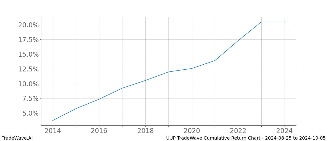 Cumulative chart UUP for date range: 2024-08-25 to 2024-10-05 - this chart shows the cumulative return of the TradeWave opportunity date range for UUP when bought on 2024-08-25 and sold on 2024-10-05 - this percent chart shows the capital growth for the date range over the past 10 years 