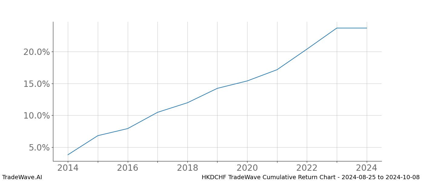 Cumulative chart HKDCHF for date range: 2024-08-25 to 2024-10-08 - this chart shows the cumulative return of the TradeWave opportunity date range for HKDCHF when bought on 2024-08-25 and sold on 2024-10-08 - this percent chart shows the capital growth for the date range over the past 10 years 