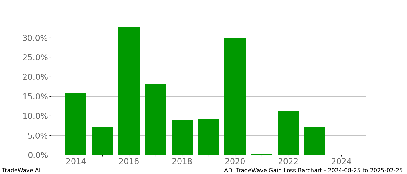 Gain/Loss barchart ADI for date range: 2024-08-25 to 2025-02-25 - this chart shows the gain/loss of the TradeWave opportunity for ADI buying on 2024-08-25 and selling it on 2025-02-25 - this barchart is showing 10 years of history