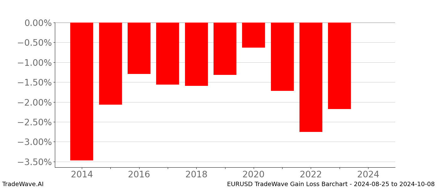 Gain/Loss barchart EURUSD for date range: 2024-08-25 to 2024-10-08 - this chart shows the gain/loss of the TradeWave opportunity for EURUSD buying on 2024-08-25 and selling it on 2024-10-08 - this barchart is showing 10 years of history