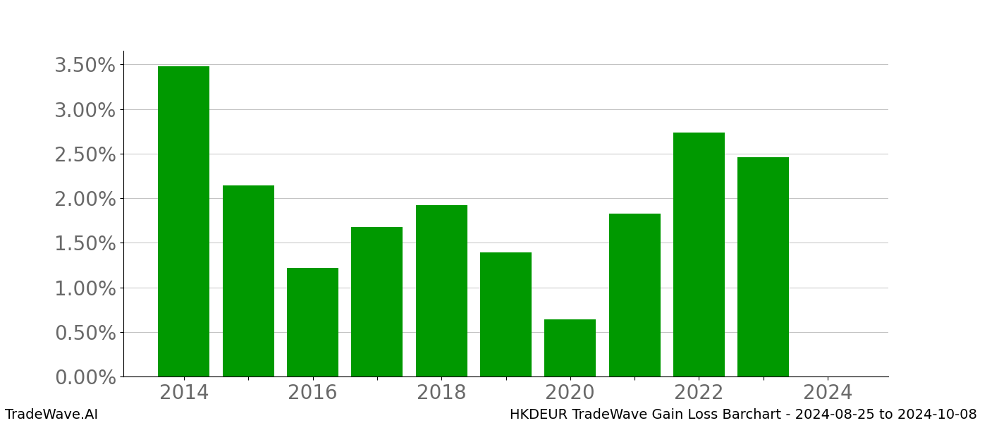 Gain/Loss barchart HKDEUR for date range: 2024-08-25 to 2024-10-08 - this chart shows the gain/loss of the TradeWave opportunity for HKDEUR buying on 2024-08-25 and selling it on 2024-10-08 - this barchart is showing 10 years of history