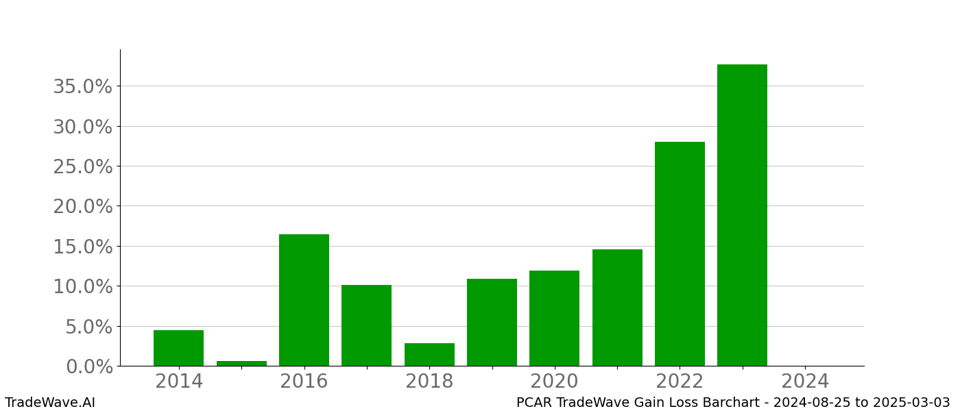 Gain/Loss barchart PCAR for date range: 2024-08-25 to 2025-03-03 - this chart shows the gain/loss of the TradeWave opportunity for PCAR buying on 2024-08-25 and selling it on 2025-03-03 - this barchart is showing 10 years of history