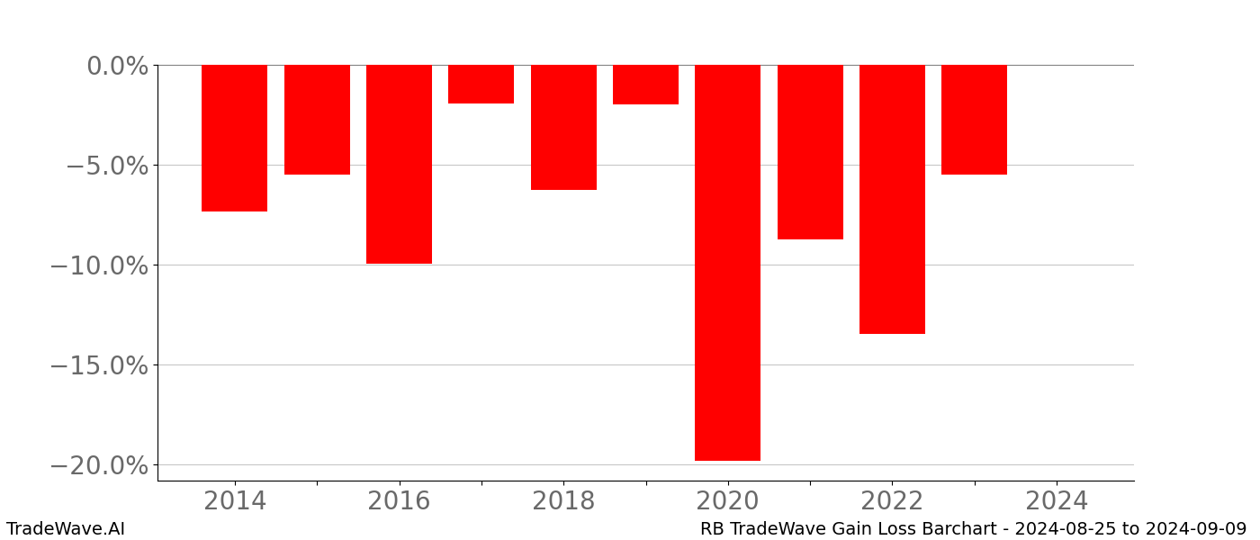 Gain/Loss barchart RB for date range: 2024-08-25 to 2024-09-09 - this chart shows the gain/loss of the TradeWave opportunity for RB buying on 2024-08-25 and selling it on 2024-09-09 - this barchart is showing 10 years of history