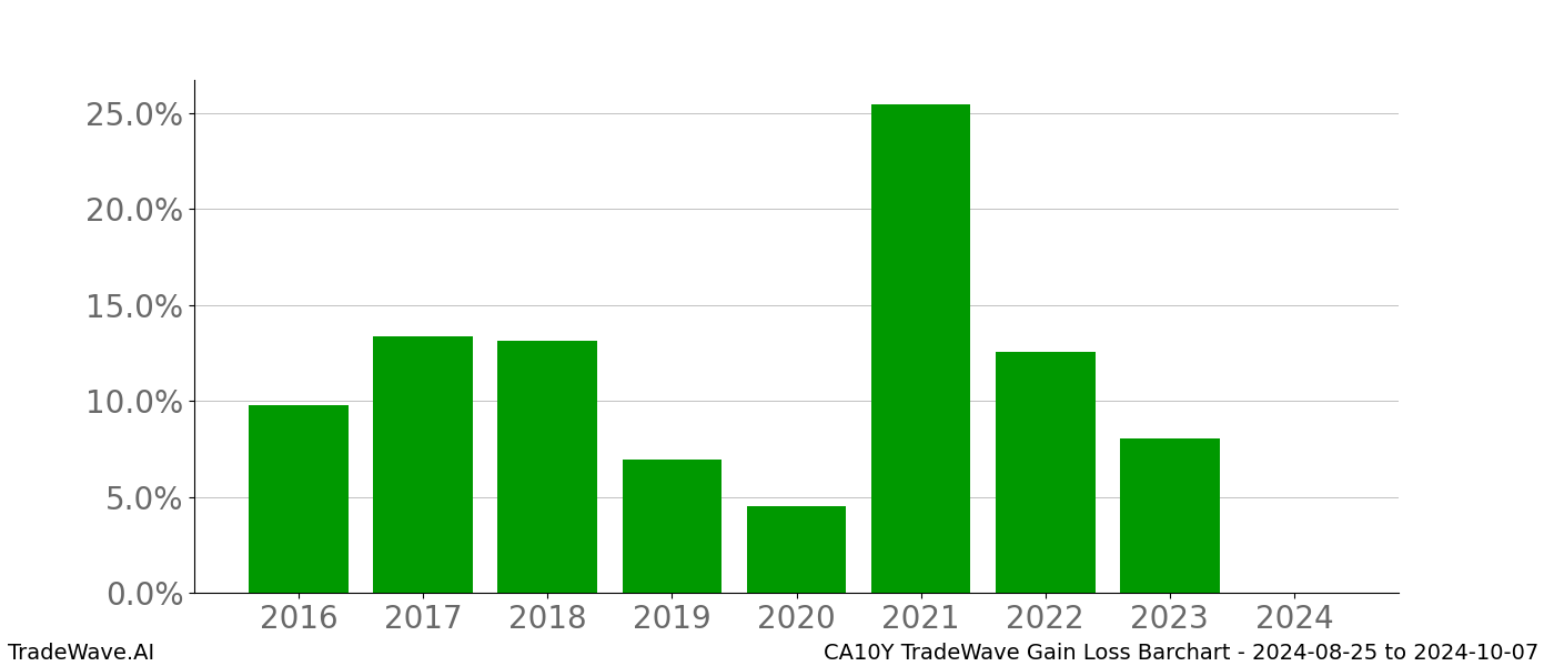 Gain/Loss barchart CA10Y for date range: 2024-08-25 to 2024-10-07 - this chart shows the gain/loss of the TradeWave opportunity for CA10Y buying on 2024-08-25 and selling it on 2024-10-07 - this barchart is showing 8 years of history