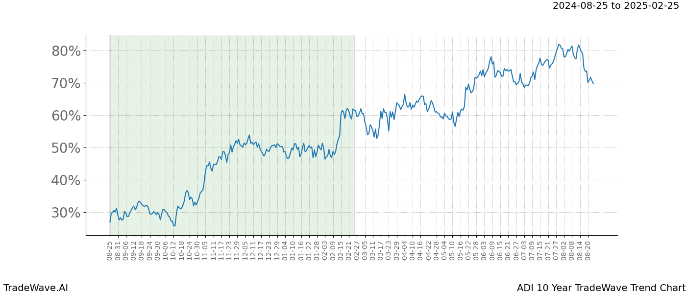 TradeWave Trend Chart ADI shows the average trend of the financial instrument over the past 10 years. Sharp uptrends and downtrends signal a potential TradeWave opportunity