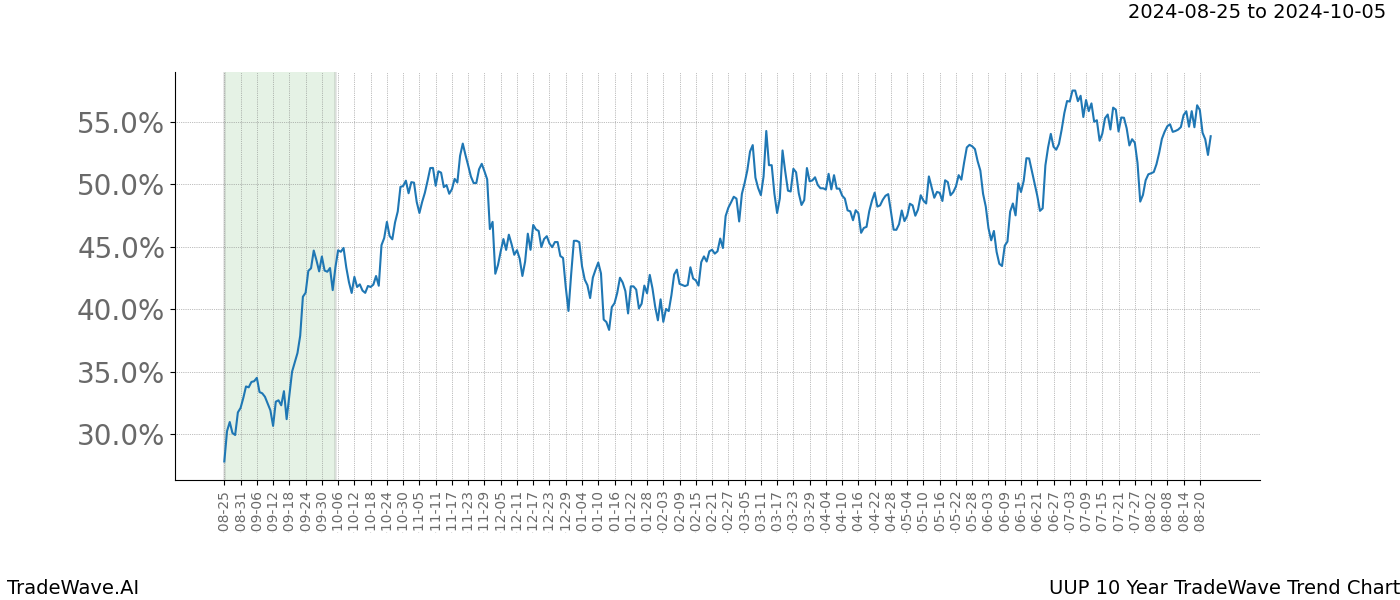 TradeWave Trend Chart UUP shows the average trend of the financial instrument over the past 10 years. Sharp uptrends and downtrends signal a potential TradeWave opportunity