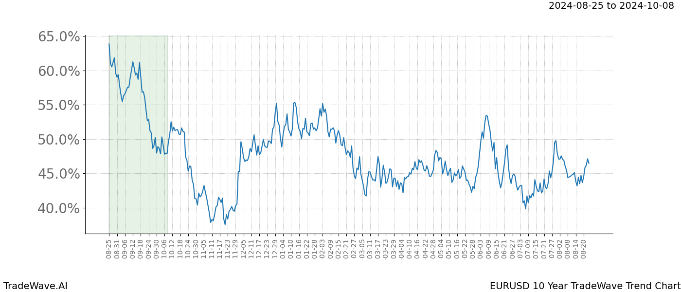 TradeWave Trend Chart EURUSD shows the average trend of the financial instrument over the past 10 years. Sharp uptrends and downtrends signal a potential TradeWave opportunity