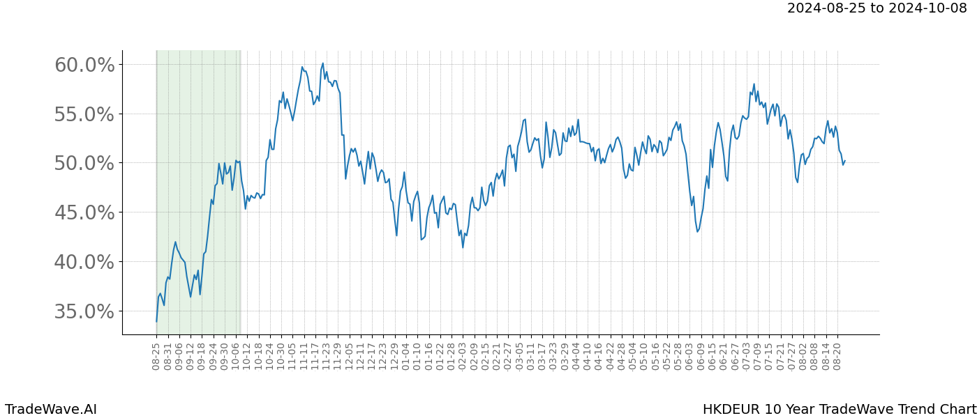 TradeWave Trend Chart HKDEUR shows the average trend of the financial instrument over the past 10 years. Sharp uptrends and downtrends signal a potential TradeWave opportunity