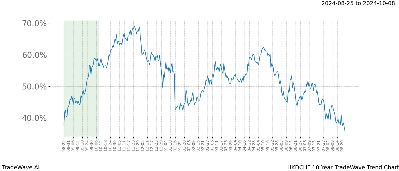 TradeWave Trend Chart HKDCHF shows the average trend of the financial instrument over the past 10 years. Sharp uptrends and downtrends signal a potential TradeWave opportunity