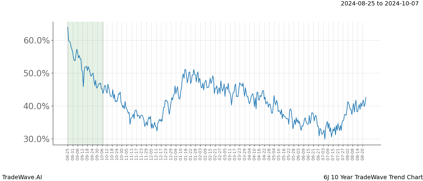 TradeWave Trend Chart 6J shows the average trend of the financial instrument over the past 10 years. Sharp uptrends and downtrends signal a potential TradeWave opportunity