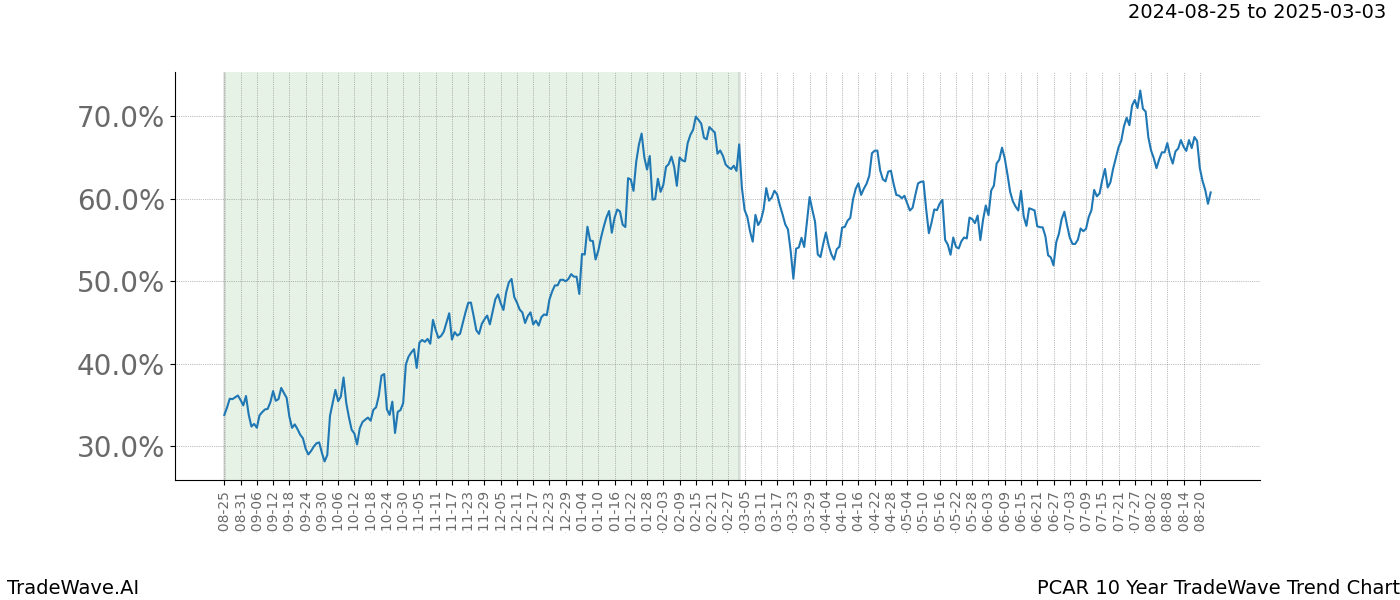 TradeWave Trend Chart PCAR shows the average trend of the financial instrument over the past 10 years. Sharp uptrends and downtrends signal a potential TradeWave opportunity