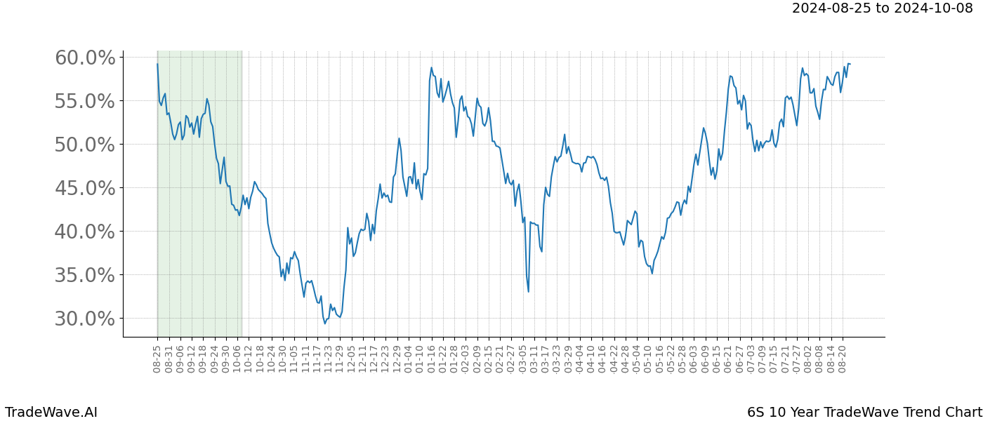 TradeWave Trend Chart 6S shows the average trend of the financial instrument over the past 10 years. Sharp uptrends and downtrends signal a potential TradeWave opportunity