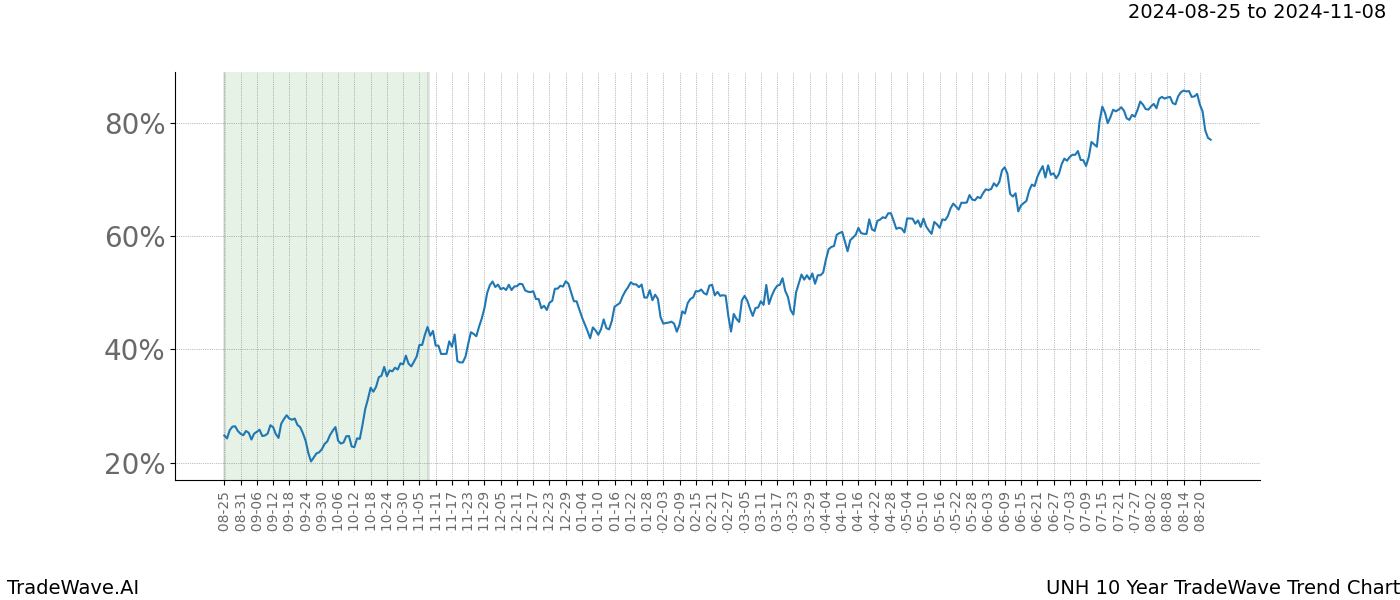 TradeWave Trend Chart UNH shows the average trend of the financial instrument over the past 10 years. Sharp uptrends and downtrends signal a potential TradeWave opportunity