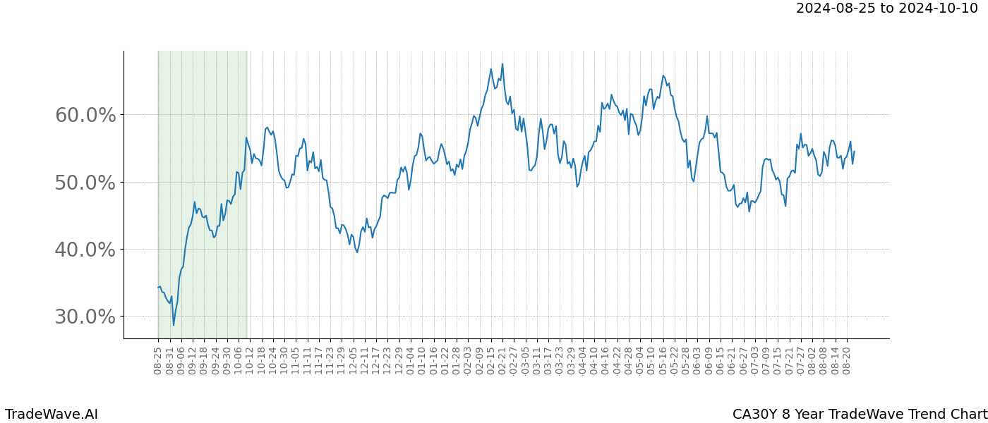 TradeWave Trend Chart CA30Y shows the average trend of the financial instrument over the past 8 years. Sharp uptrends and downtrends signal a potential TradeWave opportunity