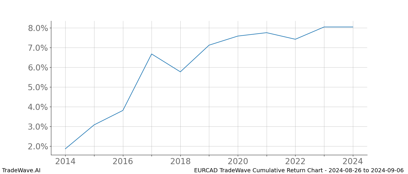 Cumulative chart EURCAD for date range: 2024-08-26 to 2024-09-06 - this chart shows the cumulative return of the TradeWave opportunity date range for EURCAD when bought on 2024-08-26 and sold on 2024-09-06 - this percent chart shows the capital growth for the date range over the past 10 years 