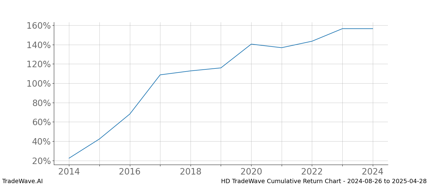 Cumulative chart HD for date range: 2024-08-26 to 2025-04-28 - this chart shows the cumulative return of the TradeWave opportunity date range for HD when bought on 2024-08-26 and sold on 2025-04-28 - this percent chart shows the capital growth for the date range over the past 10 years 